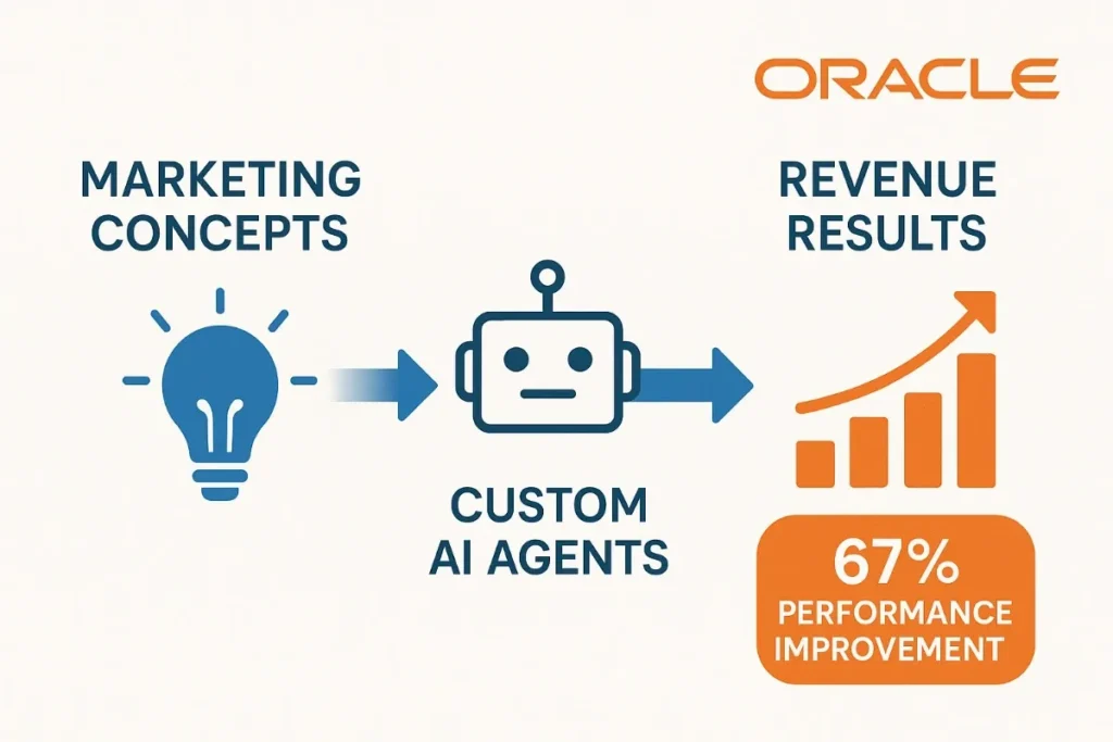 "A modern 16:9 Oracle-branded infographic showing a process flow from 'Marketing Concepts' (light bulb icon) to 'Custom AI Agents' (robot icon) to 'Revenue Results' (bar graph with upward arrow). The final section highlights a '67% Performance Improvement' in an orange badge. Blue and orange color scheme with clean, professional SaaS design."
