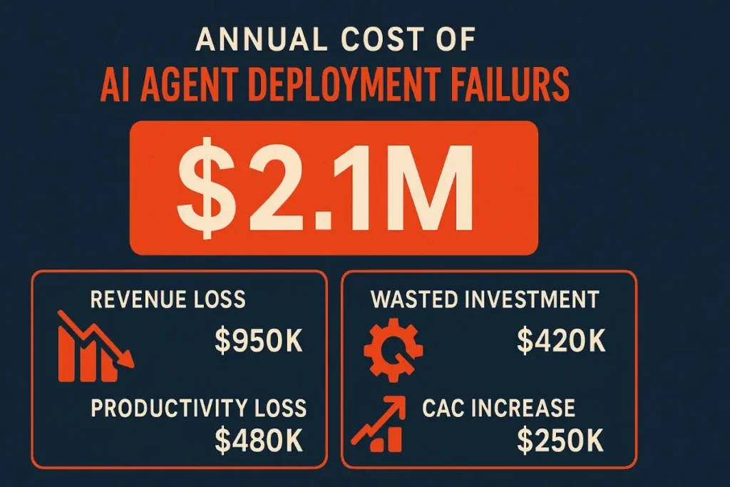  Infographic showing the annual $2.1M cost of AI agent deployment failures. Four red/orange boxes indicate breakdowns: Revenue Loss ($950K), Wasted Investment ($420K), Productivity Loss ($480K), and CAC Increase ($250K). Central figure "$2.1M" is prominently displayed in bold.


