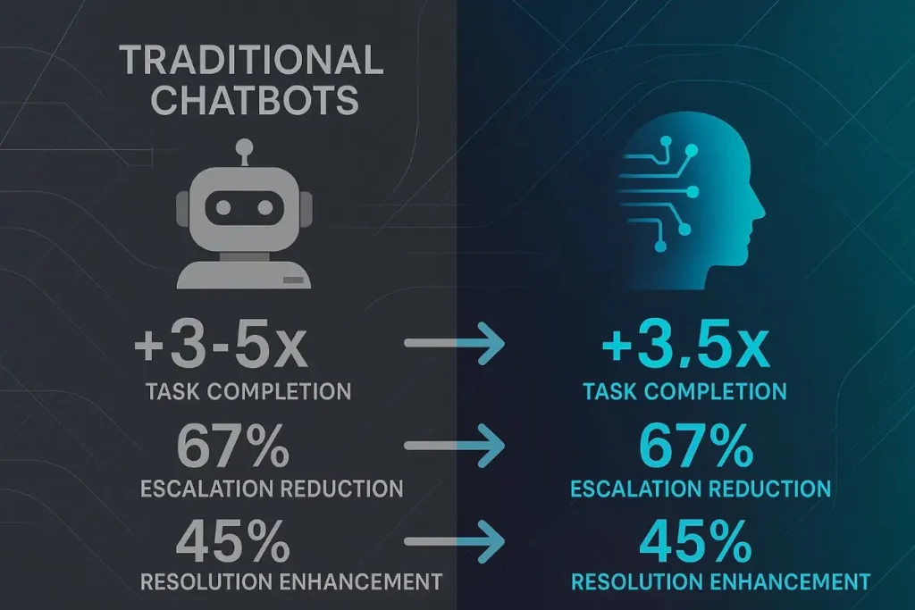 Split-screen comparison between Traditional Chatbots and Agentic AI. The left side shows a robot icon with muted gray tones and performance stats: +3–5x Task Completion, 67% Escalation Reduction, 45% Resolution Enhancement. The right side shows a human head with circuit patterns in vibrant blue with identical metrics, visually highlighting AI’s effectiveness.
