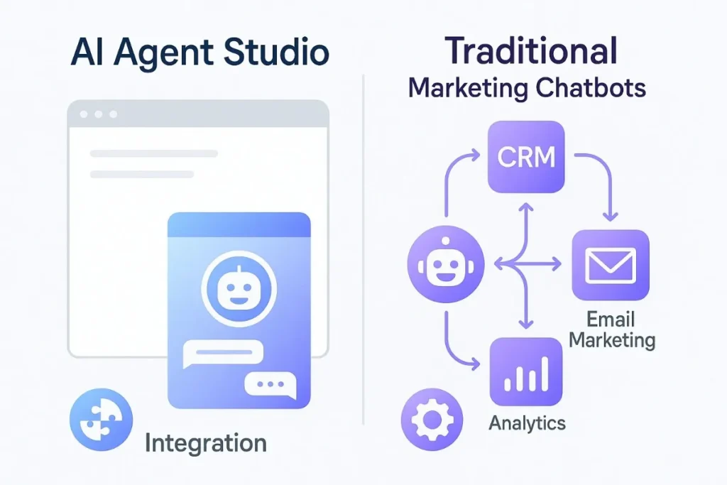 A split-screen infographic comparing Traditional Chatbots on the left (isolated widget on plain website) with AI Agent Studio on the right (interconnected AI agents linking CRM, email, and analytics). Blue and purple gradient design with clean SaaS-style icons and typography.
