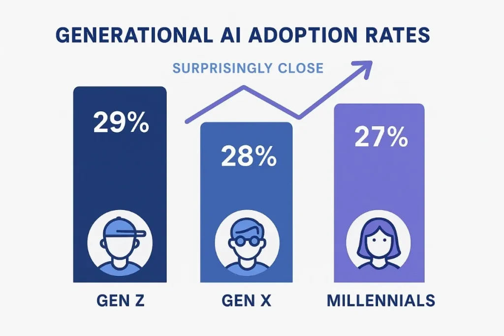 A 2D digital bar chart infographic titled "Generational AI Adoption Rates" displays the adoption percentages for three generations: Gen Z at 29%, Gen X at 28%, and Millennials at 27%. Each generation is represented by a vertical bar in varying shades of blue and purple, with matching demographic icons below each bar. A purple zigzag arrow labeled “Surprisingly Close” emphasizes the minimal difference in adoption rates, challenging assumptions about generational tech behavior. The design uses clean typography and a professional layout suitable for market research presentations
