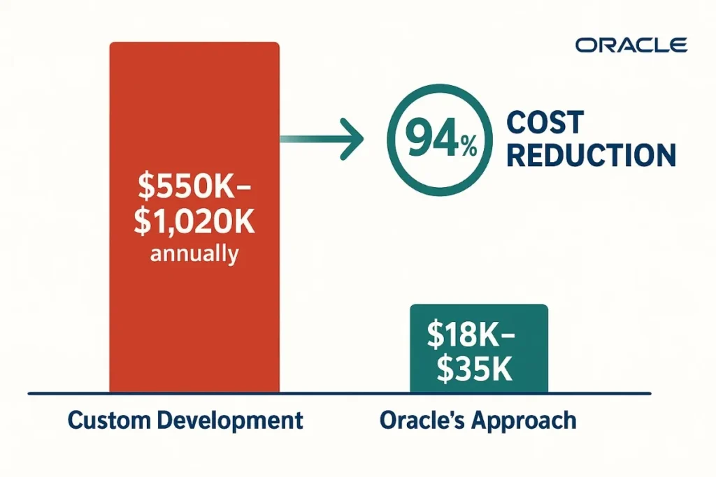  Bar chart comparing costs of custom development ($550K–$1.02M) with Oracle’s approach ($18K–$35K). A large red bar highlights high custom cost vs. a small green bar for Oracle. “94% Cost Reduction” is emphasized in a circle with an arrow pointing right.


