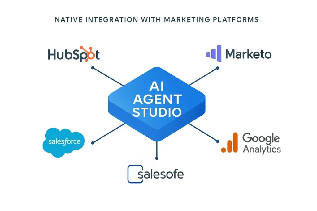 A technical diagram showing AI Agent Studio natively integrated with HubSpot, Marketo, Salesforce, and Google Analytics. Each platform is connected via data lines to the 
Here is the alt text for the five images you just shared:
