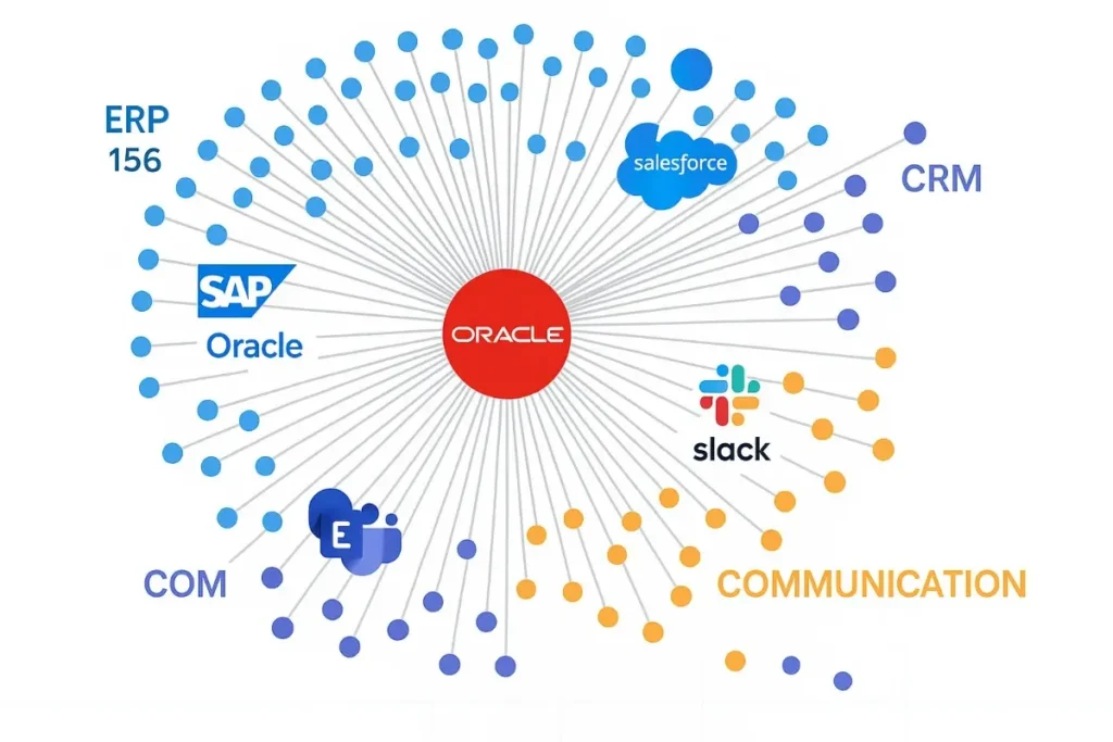A radial network diagram with Oracle at the center, connected to platforms like SAP, Salesforce, Slack, and Microsoft Exchange, illustrating 156 ERP, CRM, and communication system integrations.