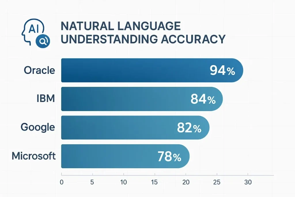 Horizontal bar chart comparing natural language understanding accuracy across platforms: Oracle (94%), IBM (84%), Google (82%), and Microsoft (78%). Oracle leads significantly.
