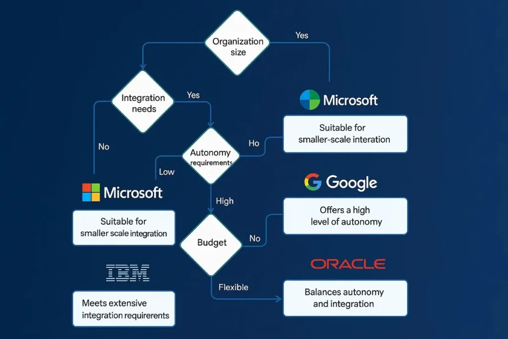 A decision-tree flowchart guiding AI platform selection based on factors like organization size, integration needs, autonomy requirements, and budget. Microsoft is suited for smaller-scale needs; Oracle balances autonomy and integration; Google offers high autonomy; IBM fits extensive integration needs.
