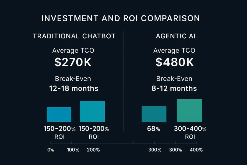  ROI comparison chart between Traditional Chatbot and Agentic AI. Traditional: $270K TCO, 12–18 months break-even, 150–200% ROI. Agentic AI: $480K TCO, 8–12 months break-even, 300–400% ROI. Bar graphs below each display percentage returns visually. The design is sleek with cyan and teal bar colors.

