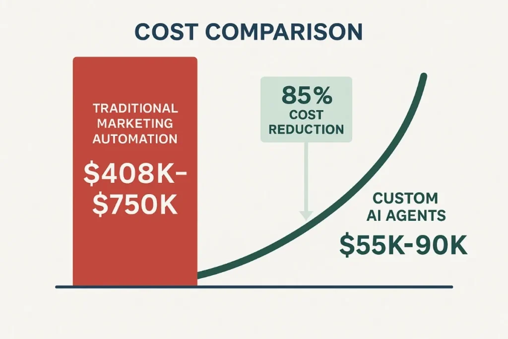 A cost comparison infographic showing two contrasting bars. On the left, a tall red bar labeled "Traditional Marketing Automation" displays a cost range of $408K–$750K. On the right, a shorter green curved bar labeled "Custom AI Agents" shows a cost range of $55K–$90K. Between them, a green downward arrow points from the traditional cost to the AI agents, labeled with "85% Cost Reduction." The title "Cost Comparison" is displayed at the top. The design uses red to represent high traditional costs and green to emphasize AI savings, in a clean financial analysis presentation style.
