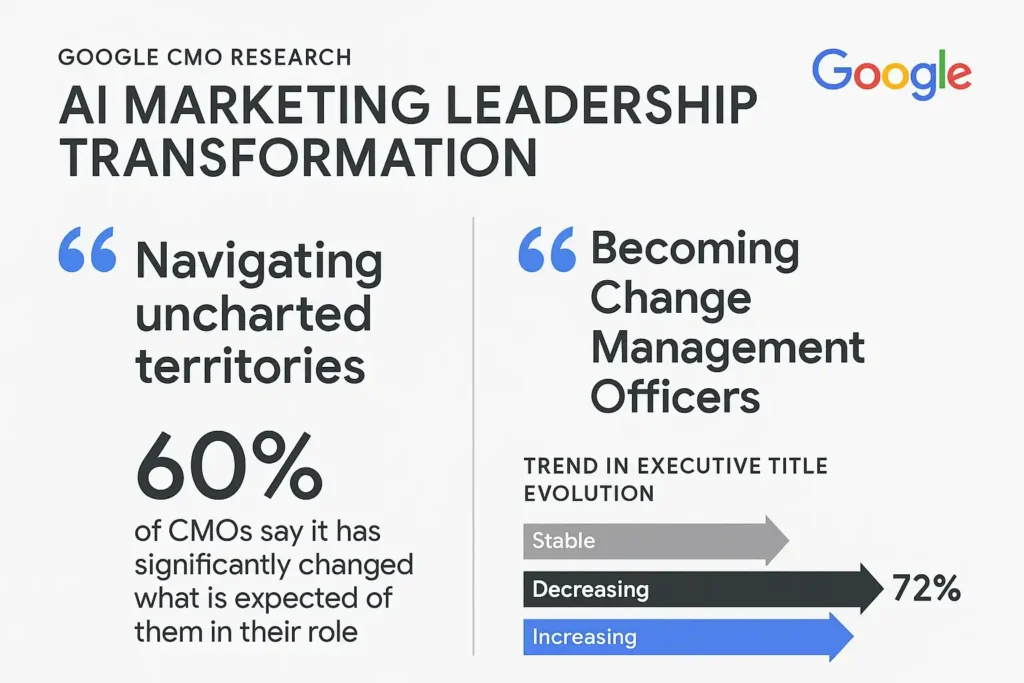 "Infographic from Google CMO Research titled 'AI Marketing Leadership Transformation.' On the left side, a quote reads: 'Navigating uncharted territories' followed by a statistic: '60% of CMOs say it has significantly changed what is expected of them in their role.' On the right side, another quote says: 'Becoming Change Management Officers.' Below it is a bar chart labeled 'Trend in Executive Title Evolution' showing three arrows: 'Stable' (gray), 'Decreasing' (black), and 'Increasing' (blue) with a large black arrow indicating a 72% increase. Google logo appears in the top right corner."