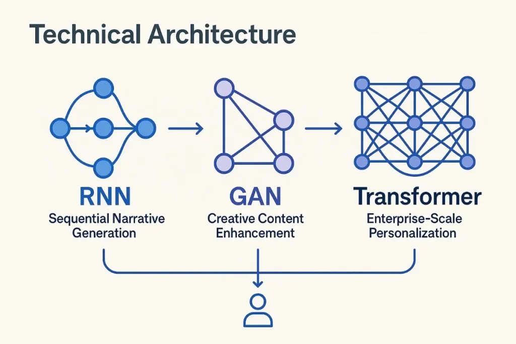 Technical architecture diagram of AI storytelling. It shows RNNs for sequential narrative generation, GANs for creative content enhancement, and Transformer models for enterprise-scale personalization, connected with arrows in a clean, blue-purple themed layout.
