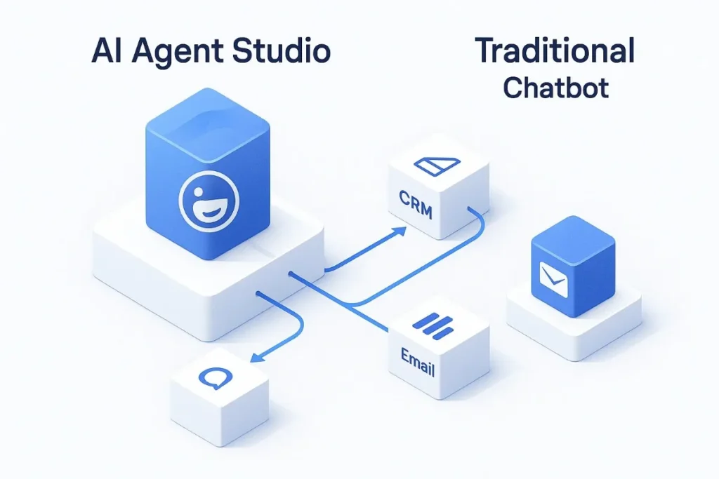 A 3D isometric technical architecture diagram showing AI Agent Studio connected to CRM, email marketing, and analytics platforms via flowing data lines. Traditional chatbot appears isolated. Modern tech-blue and white palette with integration arrows and platform icons.
