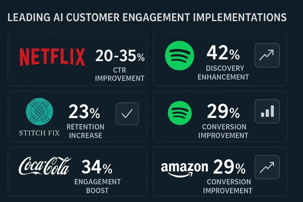  A dashboard showcasing leading companies' AI customer engagement results. Metrics include Netflix (20–35% CTR), Spotify (42% discovery, 29% conversion), Stitch Fix (23% retention), Coca-Cola (34% engagement), and Amazon (29% conversion).
