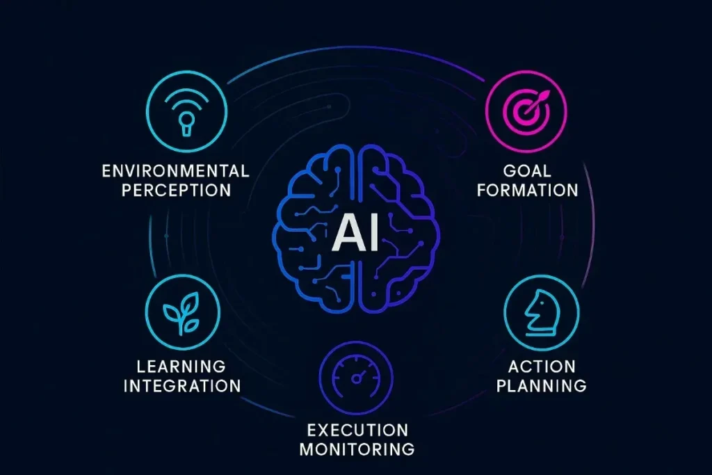 A circular AI capability diagram with a brain icon labeled "AI" at the center. Surrounding features include Environmental Perception, Goal Formation, Action Planning, Execution Monitoring, and Learning Integration, each with colorful icons in blue, pink, and cyan on a dark tech background.
