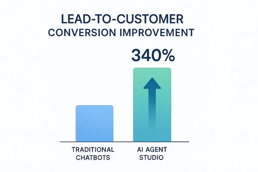A bar chart showing a 340% increase in lead-to-customer conversion rates. Traditional chatbot is represented by a short blue bar, while AI Agent Studio shows a tall green gradient bar with an upward arrow. Clean financial visualization style.

