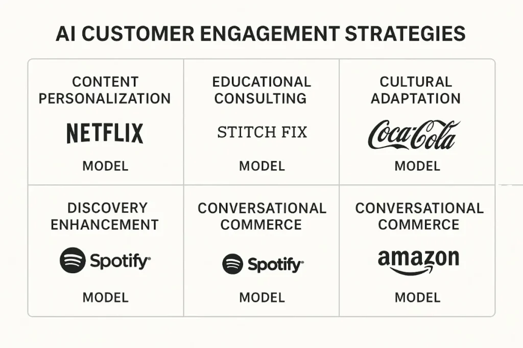  Matrix of AI customer engagement strategies by company: Netflix uses content personalization, Stitch Fix applies educational consulting, Coca-Cola applies cultural adaptation, and Spotify and Amazon focus on discovery and conversational commerce.
