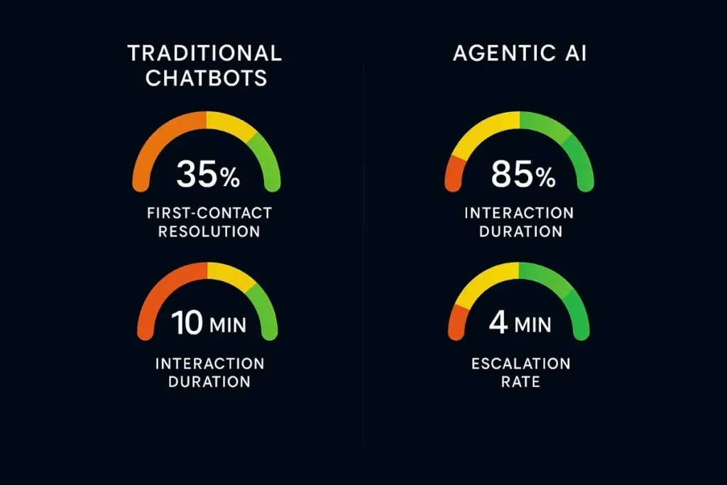 Side-by-side comparison of chatbot vs. agentic AI performance using dial gauges. Traditional Chatbots show 35% first-contact resolution and 10-minute interaction duration. Agentic AI shows 85% interaction success and 4-minute escalation rate. Colored dial indicators transition from red to green for visual impact.

