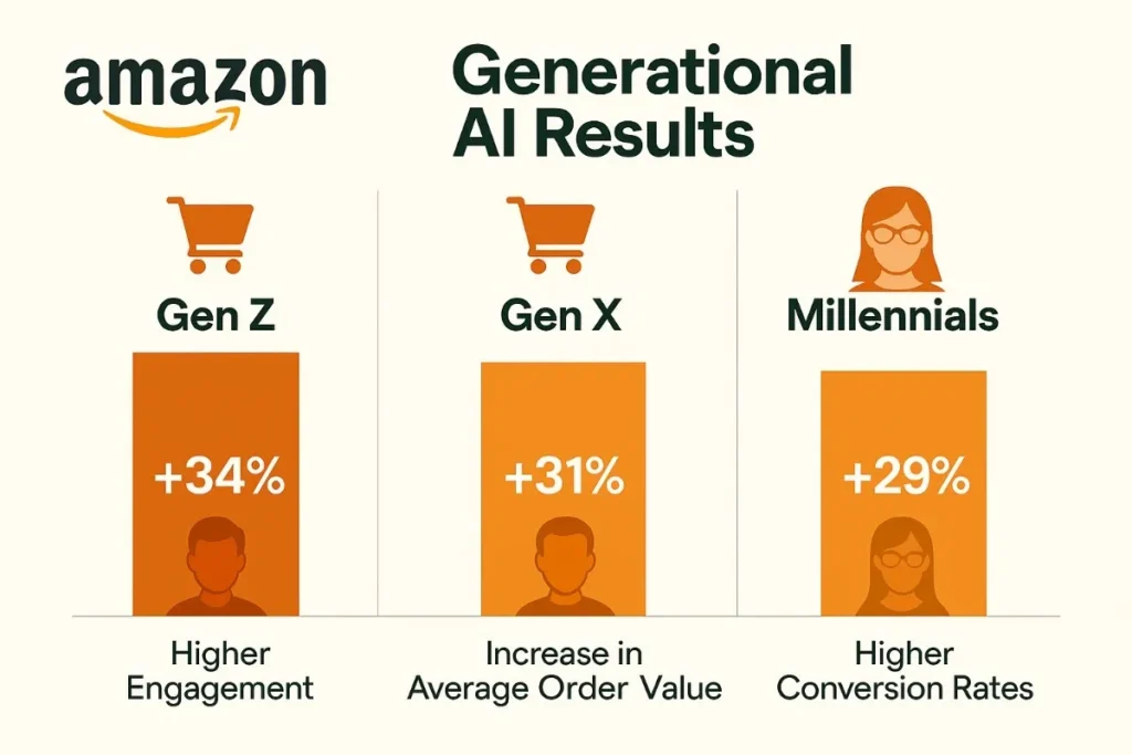 A 2D digital bar chart infographic titled "Amazon Generational AI Results" compares performance metrics across three generations. Gen Z shows a +34% increase in engagement, Gen X displays a +31% increase in average order value, and Millennials report a +29% increase in conversion rates. Each generation is represented with a vertical orange performance bar, a demographic icon, and a shopping cart symbol above. The layout features Amazon's branding with orange accents, black text, and a clean white background, arranged in three vertical sections for clarity and visual balance.
