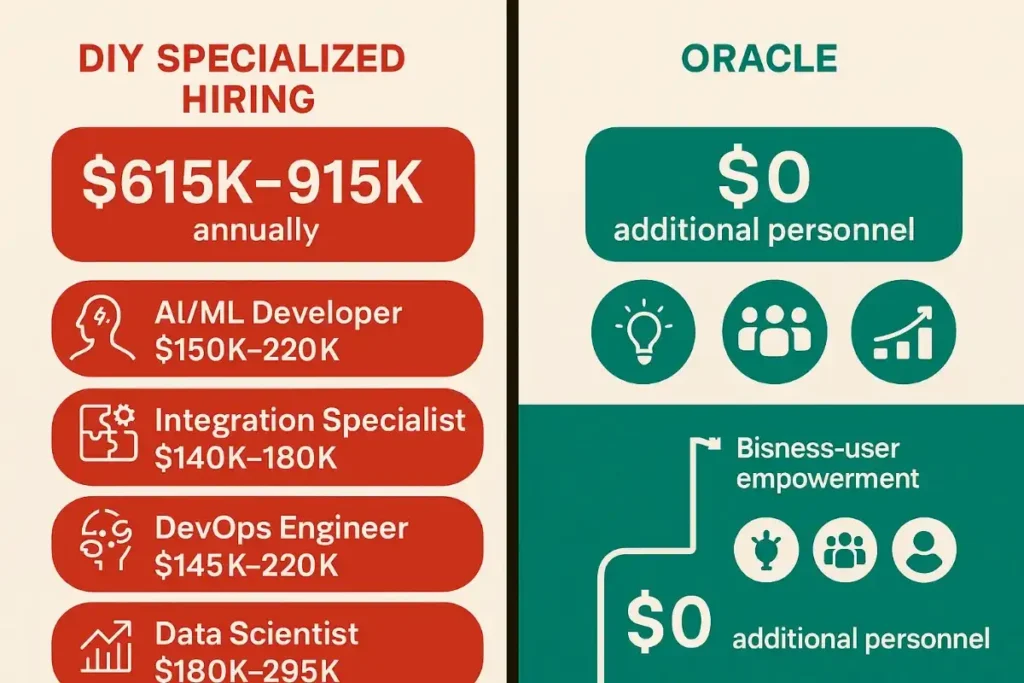  Left side – Red blocks listing high annual hiring costs ($615K–$915K) for roles like AI/ML Developer, DevOps, and Data Scientist.
 Right side – Oracle requires $0 in additional personnel, emphasizing business-user empowerment and built-in team capacity.
