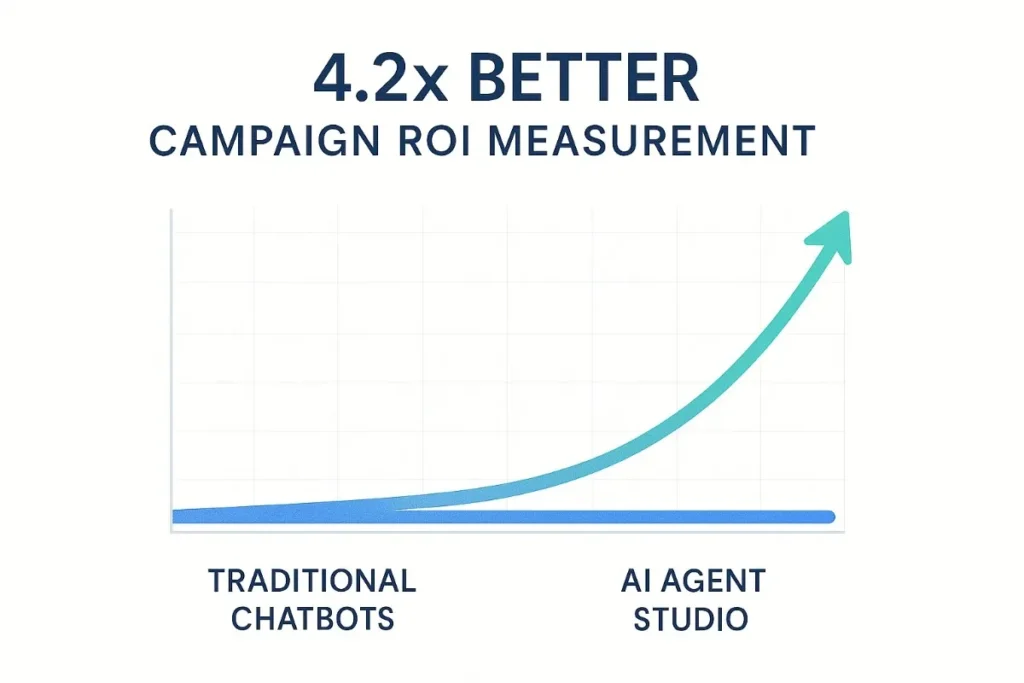 A line graph comparing campaign ROI over time. The AI Agent Studio line shows exponential growth in blue-green gradient, while the traditional chatbot remains flat. Gridlines, labeled axes, and modern business analytics presentation.
