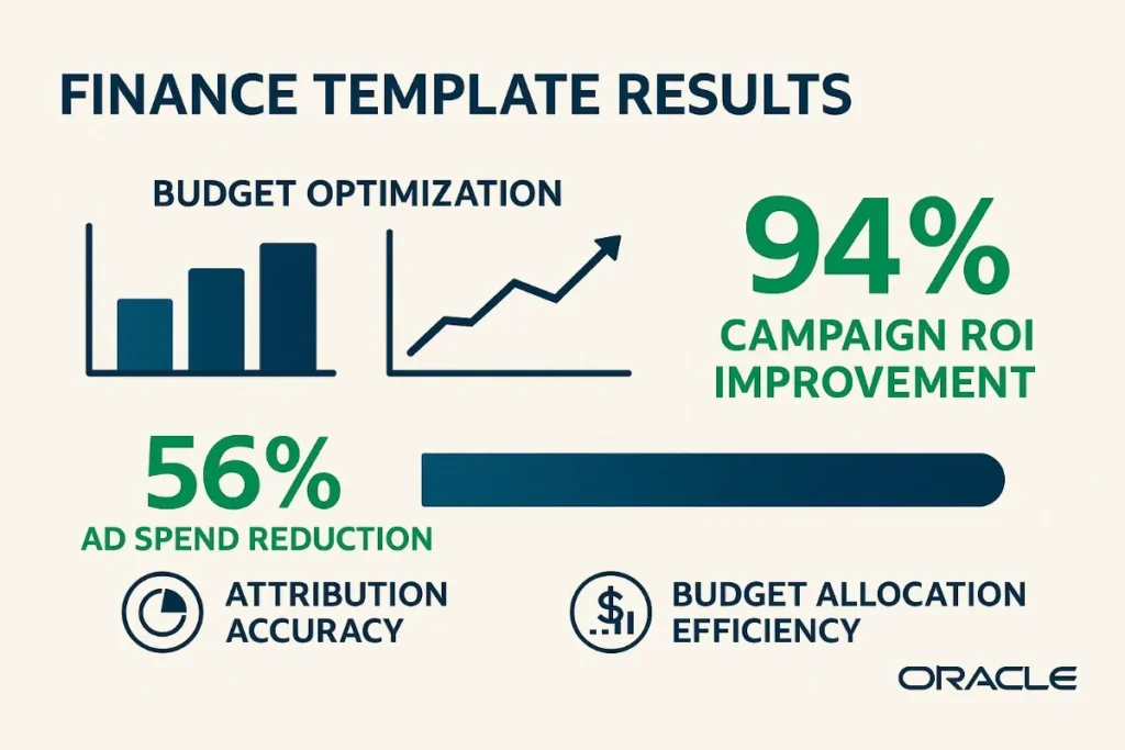 A financial performance dashboard titled "Finance Template Results" displays Oracle's finance metrics on a clean, off-white background. At the top, two charts represent "Budget Optimization" with a vertical bar graph and "Campaign ROI Enhancement" with a rising line graph. On the right, a large green figure shows "94% Campaign ROI Improvement." Below, "56% Ad Spend Reduction" is highlighted in green, with a horizontal bar visual beside it. Two circular icons at the bottom represent "Attribution Accuracy" and "Budget Allocation Efficiency." The Oracle logo appears in the lower right corner. The design uses Oracle blue and green to emphasize success metrics.
