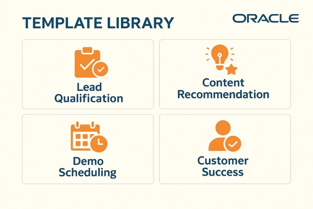 "Infographic showcasing Oracle's template library in a 2x2 grid layout with four templates: Lead Qualification, Content Recommendation, Demo Scheduling, and Customer Success. Each template is represented by an orange icon and labeled in dark blue text. The title 'TEMPLATE LIBRARY' appears at the top left, and the Oracle logo is at the top right. The design uses a blue and orange color scheme with clean, professional typography."
