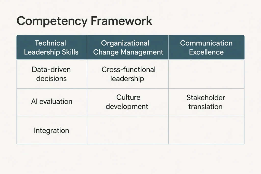 "Table titled 'Competency Framework' divided into three columns: Technical Leadership Skills, Organizational Change Management, and Communication Excellence. Under Technical Leadership Skills are: 'Data-driven decisions,' 'AI evaluation,' and 'Integration.' Under Organizational Change Management are: 'Cross-functional leadership' and 'Culture development.' Under Communication Excellence is: 'Stakeholder translation.' The table outlines essential leadership competencies for modern marketing and change management roles."