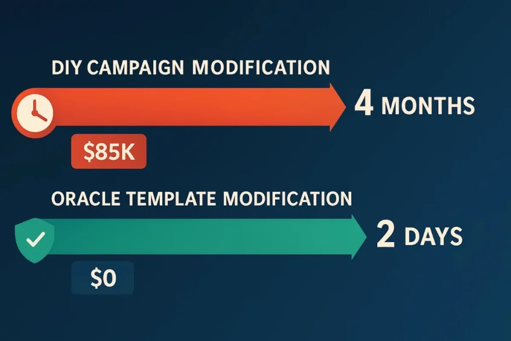  Two horizontal arrows:
 Top – Red arrow showing DIY campaign modification taking 4 months and costing $85K.
 Bottom – Teal arrow showing Oracle template modification takes 2 days with $0 cost.
