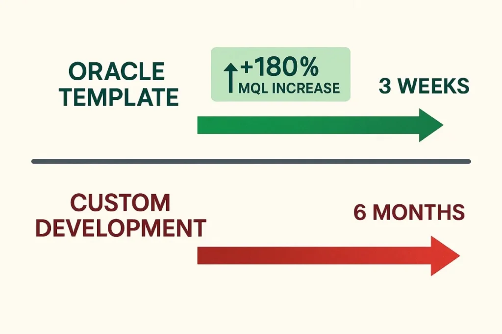 "Horizontal timeline infographic comparing Oracle Template deployment and Custom Development. The top green bar labeled 'ORACLE TEMPLATE' shows a 3-week deployment with a '+180% MQL INCREASE' callout. Below, a red bar labeled 'CUSTOM DEVELOPMENT' shows a 6-month deployment. The visual uses green for fast, successful implementation and red for slow, delayed execution, illustrating efficiency and performance differences."
