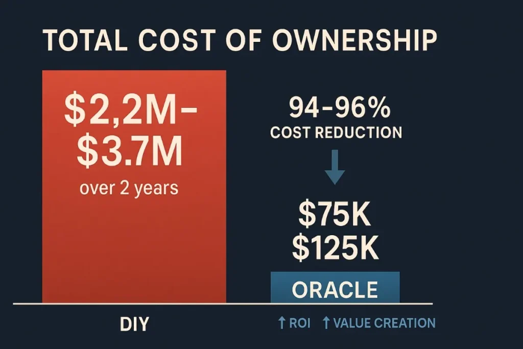  Bar chart comparing $2.2M–$3.7M total cost of DIY ownership over 2 years to Oracle’s dramatically lower $75K–$125K cost. Emphasizes 94–96% cost reduction and increased ROI with Oracle.