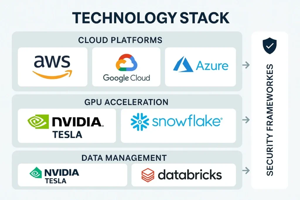  Technology stack infographic showing core enterprise tools: Cloud Platforms (AWS, Google Cloud, Azure), GPU Acceleration (NVIDIA Tesla), Data Management (Snowflake, Databricks), and Security Frameworks. Logos and categories are laid out in structured blocks.
