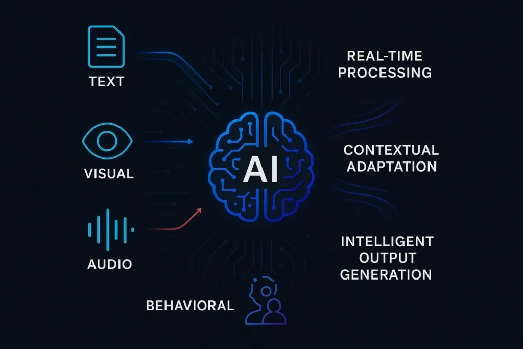 AI input-output flow diagram with a central AI brain icon. Input modes (Text, Visual, Audio, Behavioral) feed into the AI core, which outputs Real-Time Processing, Contextual Adaptation, and Intelligent Output Generation. Uses a modern, dark interface with electric blue and red highlights.
