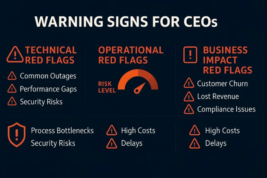  *A risk dashboard divided into three sections:
Technical Red Flags: Outages, performance gaps, security risks


Operational Red Flags: Process bottlenecks, delays, high costs


Business Impact Red Flags: Customer churn, lost revenue, compliance issues*


