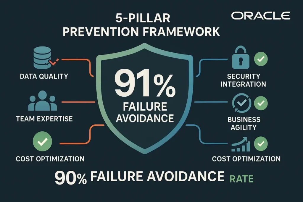 Shield-themed prevention framework infographic showing Oracle’s 5-pillar approach. Pillars include Data Quality, Security Integration, Team Expertise, Business Agility, and Cost Optimization. Center displays "91% Failure Avoidance" in bold. Oracle logo and clean design elements.