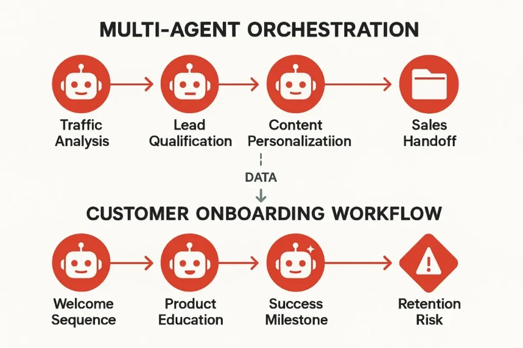 A flowchart illustrating a multi-agent orchestration system split into two workflows. The top section shows the Lead Generation Workflow with red robot icons and arrows connecting: "Traffic Analysis" → "Lead Qualification" → "Content Personalization" (misspelled as "Personalizatiion") → "Sales Handoff" (represented by a folder icon). A dotted arrow labeled "DATA" connects this to the bottom section, which shows the Customer Onboarding Workflow: "Welcome Sequence" → "Product Education" → "Success Milestone" → "Retention Risk" (indicated by a warning icon). The design uses Oracle-style red tones with bold black headings and process nodes.
