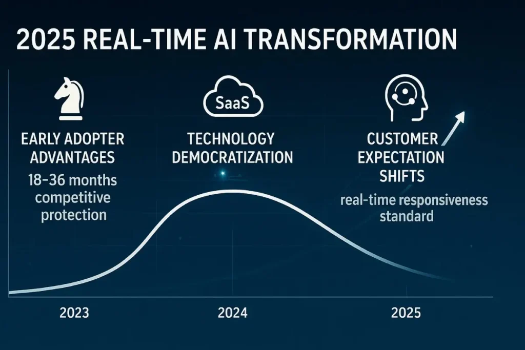 Curved timeline from 2023 to 2025 showing phases of real-time AI transformation: Early Adopter Advantages (18–36 months protection), Technology Democratization via SaaS in 2024, and Customer Expectation Shifts by 2025, where real-time responsiveness becomes the norm