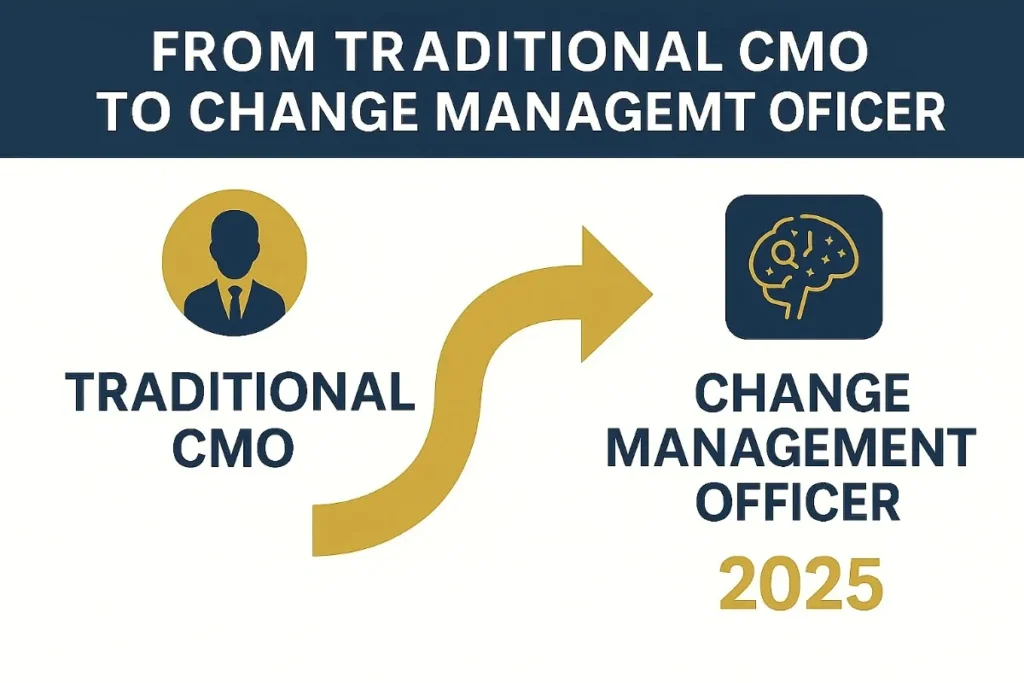 An infographic titled "FROM TRADITIONAL CMO TO CHANGE MANAGEMENT OFFICER" shows a professional transformation. On the left, there's an icon of a suited male figure labeled "TRADITIONAL CMO." A gold, curved arrow points to the right toward a brain icon labeled "CHANGE MANAGEMENT OFFICER 2025." The design uses dark blue and gold colors, representing a strategic shift in marketing leadership roles by the year 2025.