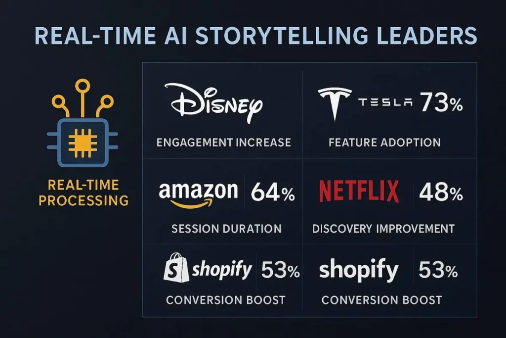  Colorful dashboard listing real-time AI metrics from major companies. Left side shows a chip icon and “Real-Time Processing.” Right side displays performance metrics: Disney (67% engagement), Tesla (73% feature adoption), Amazon (64% session duration), Netflix (48% discovery improvement), and Shopify (53% conversion boost). Organized in a two-column format.
