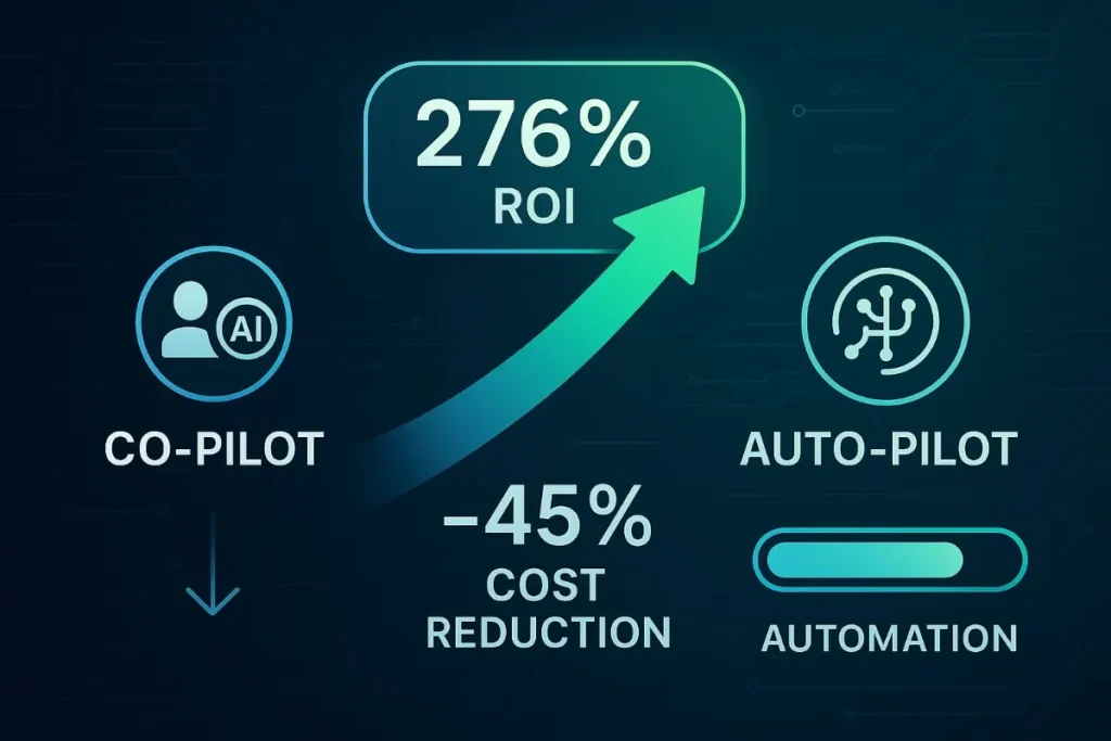A modern technology-themed infographic presents the transformation from Co-Pilot to Auto-Pilot AI. On the left, a human-AI collaboration icon labeled “Co-Pilot” transitions via a central upward arrow shaded in a blue-to-green gradient toward the right side, which shows an autonomous AI icon labeled “Auto-Pilot.” In the center, a bold callout highlights “276% ROI” in a glowing box. Below it, a downward arrow marks “-45% Cost Reduction,” and a progress bar beneath “Automation” indicates 95% completion. The background features subtle circuit board patterns, evoking a sleek, futuristic enterprise design.
