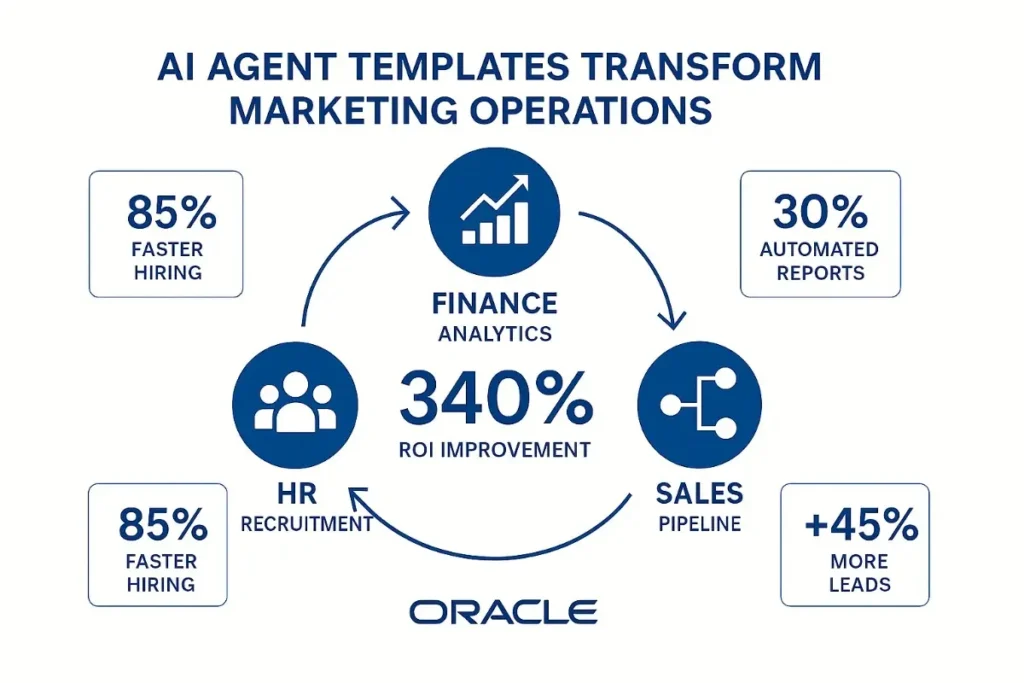 A 2D digital infographic titled "AI Agent Templates Transform Marketing Operations" features a clean, enterprise-style layout using Oracle's signature blue color. At the center is a large "340% ROI Improvement" metric encircled by three department icons: HR Recruitment (people icon), Finance Analytics (bar chart icon), and Sales Pipeline (network icon). Curved arrows connect the departments in a circular workflow. Additional callouts highlight key performance metrics: "85% Faster Hiring" for HR, "30% Automated Reports" for Finance, and "+45% More Leads" for Sales. The Oracle logo appears at the bottom.
