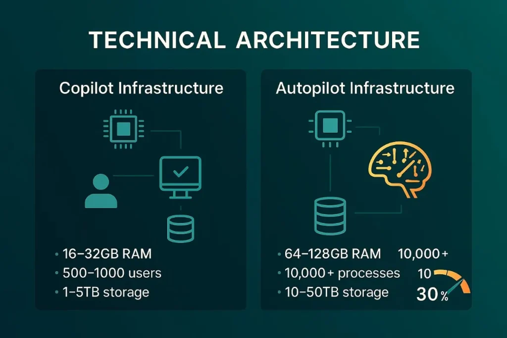 A side-by-side digital infographic titled “TECHNICAL ARCHITECTURE” compares Copilot and Autopilot infrastructure.
Left panel: Copilot Infrastructure
 Displays icons for a microchip, user, computer, and database. Lists specs as:


16–32GB RAM


500–1000 users


1–5TB storage


Right panel: Autopilot Infrastructure
 Shows icons for a microchip, brain, and storage. Lists specs as:


64–128GB RAM


10,000+ processes


10–50TB storage
 Includes a speedometer graphic indicating 30% scalability marker.


The design uses a dark teal background with bright teal and orange accents, structured like a technical diagram with clean lines and clear architectural flow.
