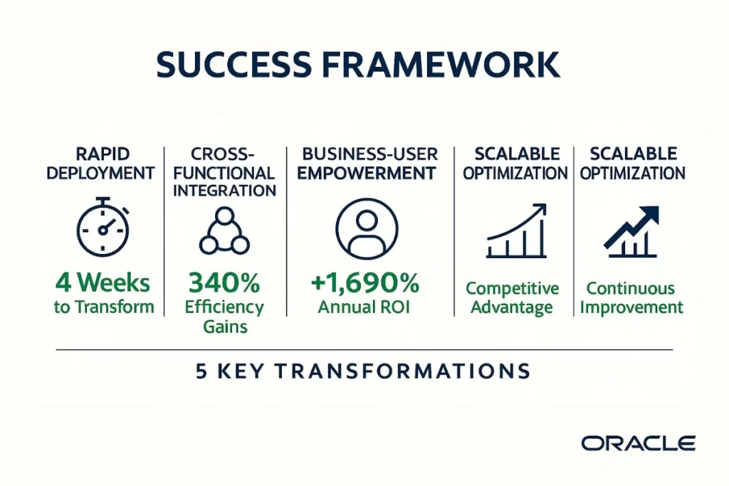 A flat-style digital infographic titled "SUCCESS FRAMEWORK" presents Oracle's five key transformation areas in a horizontal layout. Each section is labeled with a bold blue header and icon, set against a light background. The five areas are:
Rapid Deployment – stopwatch icon, "4 Weeks to Transform" in green.


Cross-Functional Integration – tri-node icon, "340% Efficiency Gains."


Business-User Empowerment – user icon, "+1,690% Annual ROI."


Scalable Optimization – upward trend chart icon, "Competitive Advantage."


Scalable Optimization (repeated) – arrow graph icon, "Continuous Improvement."


At the bottom, the phrase "5 Key Transformations" is centered, and the Oracle logo appears in the bottom-right corner. The design uses Oracle's corporate blue and green color palette in a clean enterprise layout.
