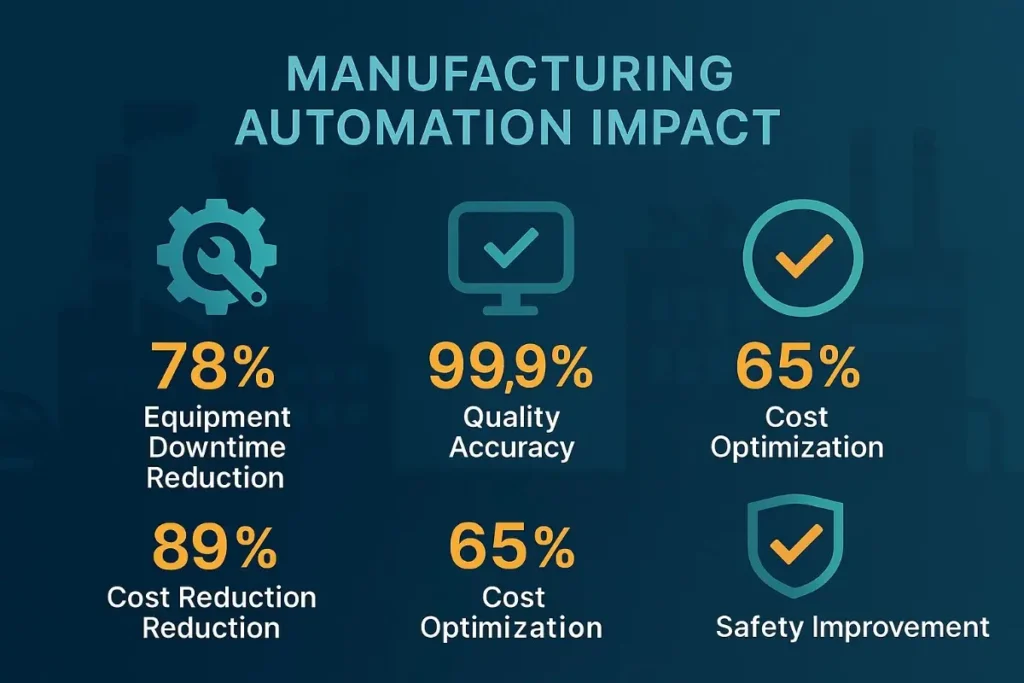An industrial-themed infographic titled “MANUFACTURING AUTOMATION IMPACT” features a factory background in dark blue with smokestacks. Four key performance metrics are highlighted using circular icons in industrial blue and safety orange:
Equipment Downtime Reduction – 78% with a gear and wrench icon.


Quality Accuracy – 99.9% with a monitor and checkmark icon.


Cost Optimization – 65% with a dollar sign checkmark icon.


Safety Improvement – 89% with a shield and checkmark icon.


The design uses bold typography, clean iconography, and a two-tone industrial color palette for a professional, factory-oriented aesthetic.
