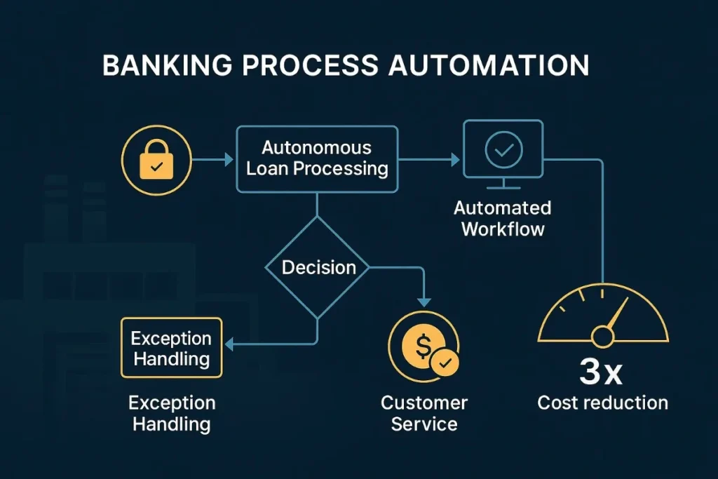 A dark-themed flowchart titled “BANKING PROCESS AUTOMATION” illustrates an automated banking workflow using navy blue and gold accents. The process begins with a gold padlock icon leading to a box labeled “Autonomous Loan Processing.” A diamond-shaped “Decision” node branches into two paths:
Left path: Leads to a gold-bordered box labeled “Exception Handling” with supporting text.


Right path: Leads to a gold coin icon labeled “Customer Service,” then connects to a “3x Cost Reduction” gauge icon.


 Above the main path, a separate flow runs from “Autonomous Loan Processing” to “Automated Workflow” with a monitor icon and checkmark. The layout uses clear banking symbols and professional styling to emphasize automation, security, cost efficiency, and reliability in financial services.
