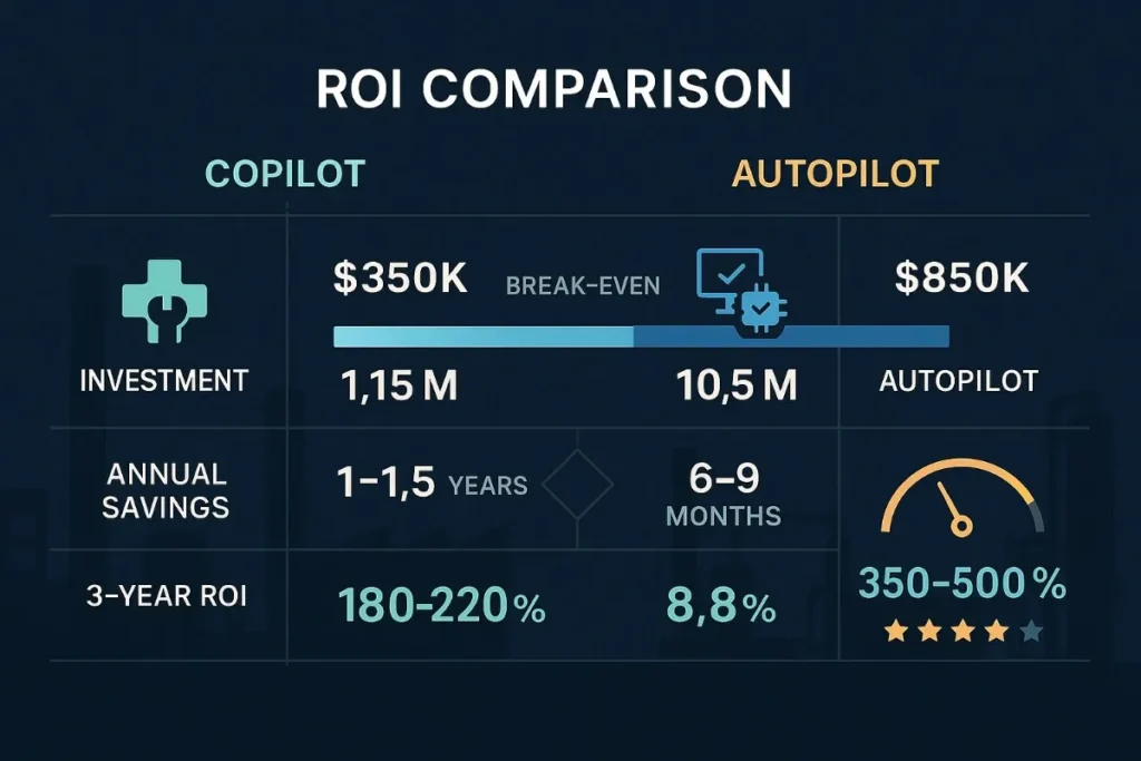   A financial infographic titled “ROI COMPARISON” contrasts the performance of Copilot and Autopilot investment models using a professional dark navy background with teal and gold accents.
Left side (Copilot):


Investment: $350K


Annual Savings: $1.15M


Break-even timeline: 1–1.5 years


3-Year ROI: 180–220%


Icon: Teal wrench inside medical cross


Right side (Autopilot):


Investment: $850K


Annual Savings: $3.75M


Break-even timeline: 6–9 months


3-Year ROI: 350–500%


Icon: Gold performance gauge with 4 stars


A horizontal bar between the two sections visually depicts break-even points. The layout follows a structured financial reporting style with icons representing cost, performance, and timeline.
