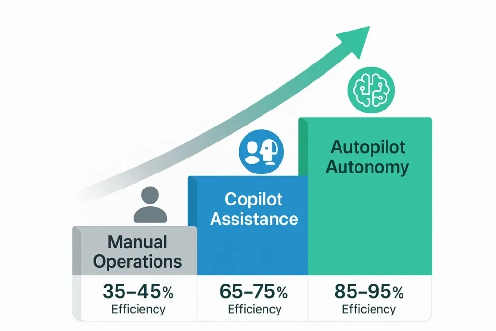 A flat-design, three-step progression chart illustrates the evolution from manual to autonomous operations. The first stage on the left is labeled “Manual Operations” in gray with a person icon and shows 35–45% efficiency. The middle stage, “Copilot Assistance,” is in blue with a human-AI icon and indicates 65–75% efficiency. The final stage, “Autopilot Autonomy,” is green with an AI brain icon and reflects 85–95% efficiency. An ascending green arrow above all stages visually emphasizes the increasing efficiency. The background is clean and minimal, enhancing focus on the performance progression.
