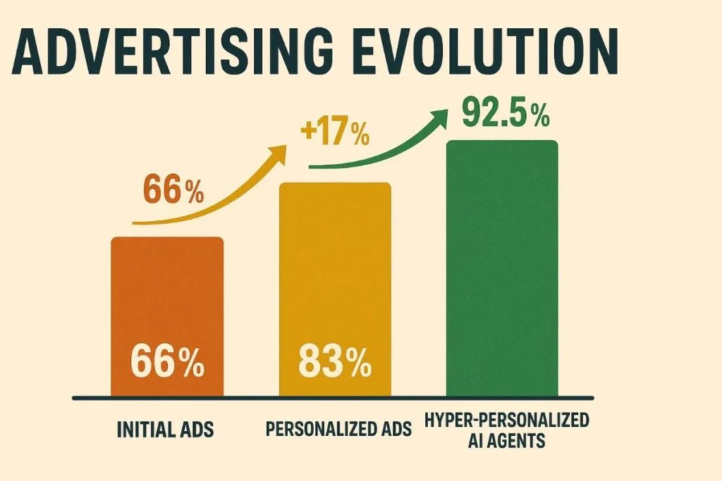  Bar chart showing the evolution from initial ads (66% CTR) to personalized ads (83%) and hyper-personalized AI agent ads (92.5%) with labeled percentage improvements.


