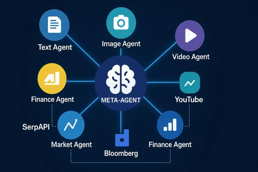  Diagram showing a central meta-agent linked to various specialized agents including Text, Image, Video, Finance, Market, and external APIs like Bloomberg and YouTube.

