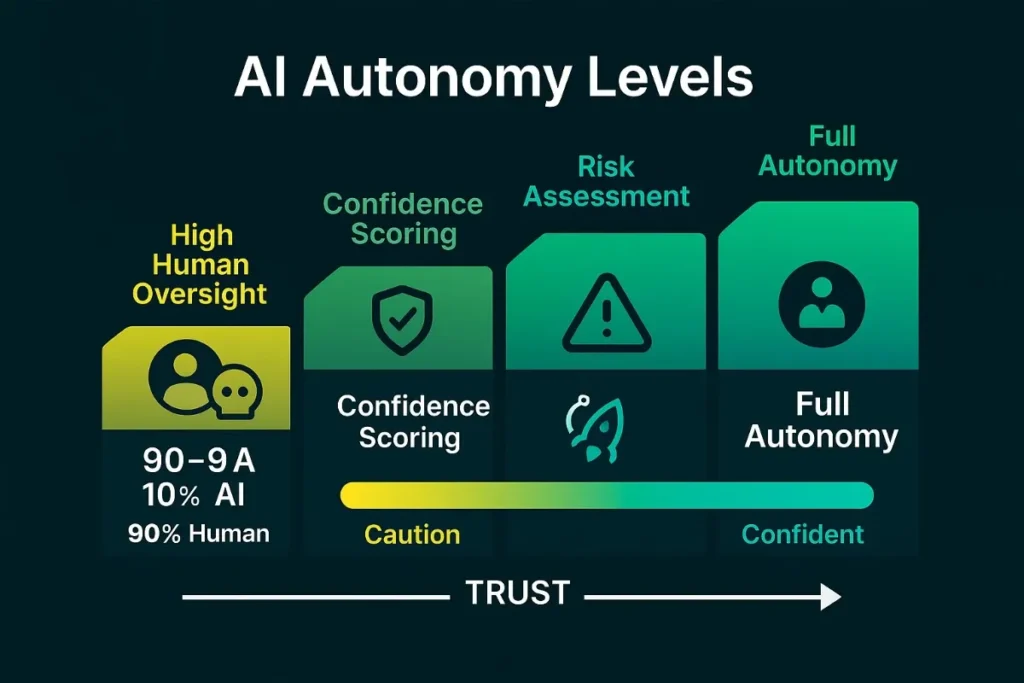 A horizontal infographic titled “BUILDING TRUST” visualizes the progression of AI autonomy over time. On the left, a trust meter ranges from “Cautious” in yellow to “Confident” in green. The diagram shows three key stages:
High human oversight: 90% Human, 10% AI, represented with a person and AI chip icon.


Mid-stage trust building: 10–94% AI, highlighting activities like confidence scoring, risk assessment, and parallel operation, along with a clock icon.


Full autonomy: 95% AI, 5% Human, symbolized with a brain circuit icon and a five-star confidence bar (4 stars filled).


A green upward arrow spans the chart, showing the transition from low to high AI autonomy and increasing trust. The background transitions from dark teal to light teal, reinforcing the theme of growing confidence.
