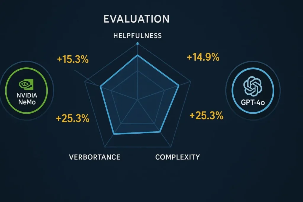  Radar chart comparing NVIDIA NeMo and GPT-4o across evaluation dimensions like helpfulness, verbortance, and complexity, showing percentage improvements around 15–25%.
