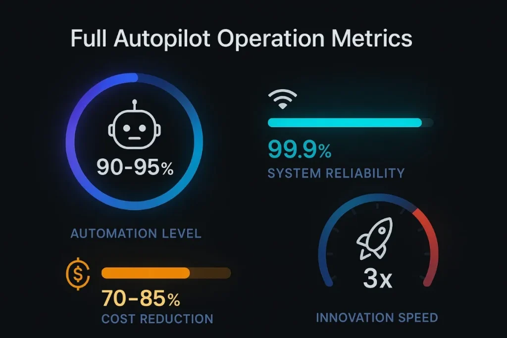 A digital executive dashboard titled “FULL AUTOPILOT OPERATION” presents four key metrics on a dark-themed background with bright accent colors.
On the left, a circular progress chart in green shows Automation Level: 90–95%.


In the center top, a blue computer monitor icon with a checkmark represents System Reliability: 99.9%.


On the right top, an orange gauge displays Cost Reduction: 70–85%.


At the bottom right, a teal acceleration dial indicates Innovation Speed: 3x.


An additional orange curved meter below restates Cost Reduction: 90% in stylized digits.


The dashboard uses a tech-industrial aesthetic with neon-like gauges and a real-time monitoring vibe.
